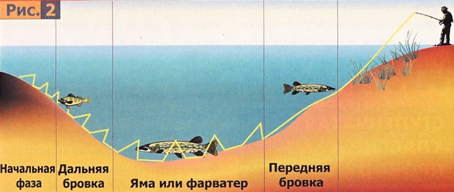 рис. 2 Ступенчатая классическая проводка.