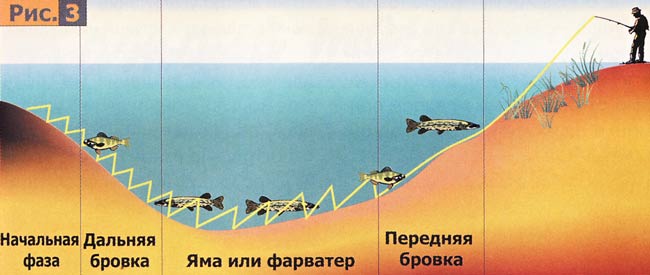 рис. 3 Ступенчатая классическая проводка.
