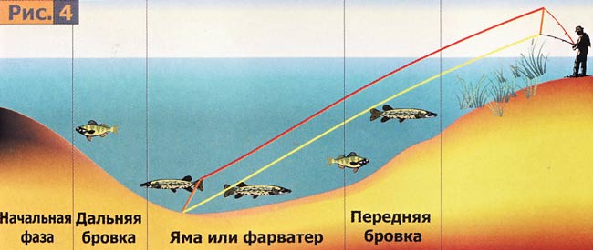 рис. 4 Ступенчатая проводка с помощью потяжки удилищем.